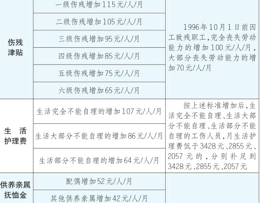 山西全省工伤保险待遇调整