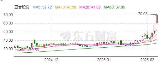 3个月股价涨超130%！亚香股份缘何成了资金眼中的“香饽饽”