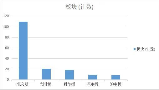 IPO二季报全景透视