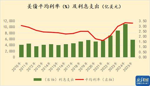 美国未来举债维艰亦或存违约可能 债务飙升至创纪录水平