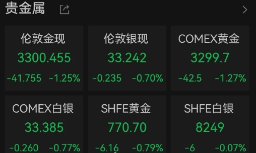 金價(jià)把投資者震麻了 黃金直線下跌