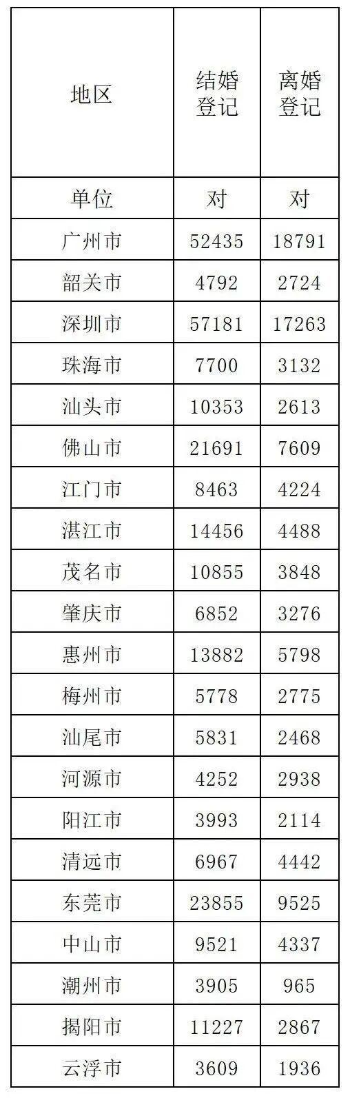 广东最新结婚数据公布 结婚登记量增长显著