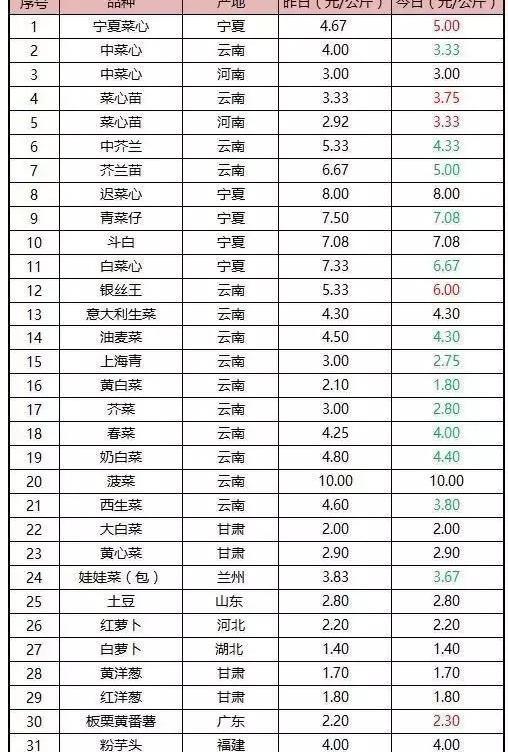 广州全市排查大白菜 市场销量价格齐跌两成