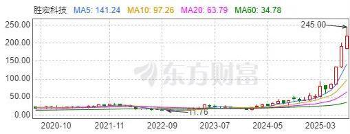 股价创历史新高，胜宏科技何以“一鸣惊人”？