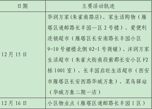 西安23日新增28例确诊病例活动轨迹公布