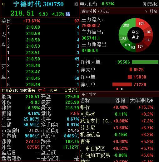 宁德时代回应传闻 此前早盘股价一度跌超5%