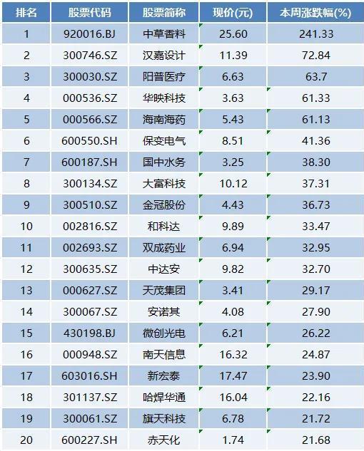 本周上市公司涨跌榜TOP20：华映科技5连板，深圳华强等迎救援