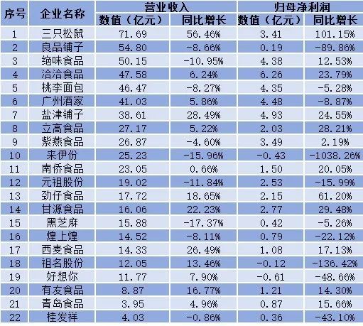 三只松鼠70亿+，桃李46亿.....22家休闲食品企业三季报解读！