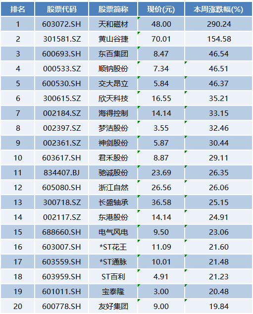 本周上市公司涨跌榜TOP20：新零售板块再度发力，*ST吉药等个股风险加剧