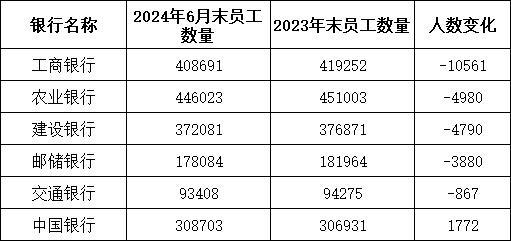 银行人半年薪酬曝光 人均下降超5000元