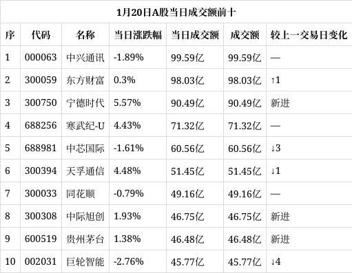 1月20日A股当日成交额前十出炉