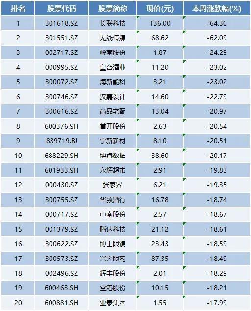 本周上市公司涨跌榜TOP20：新股大涨1739%，中一签最高赚11.77万