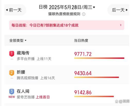 重慶和趙麗穎《在人間》適配度超高 首播成績慘淡引發(fā)熱議