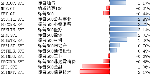 美股期货持续下行
