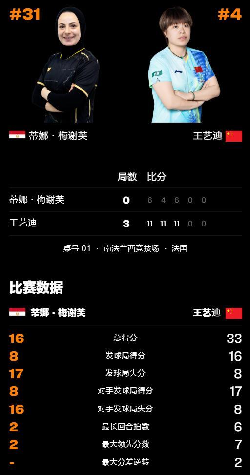 WTT冠军赛：王艺迪开门红3-0“复仇”埃及名将正规实盘配资，晋级约战世界亚军 展现强劲实力