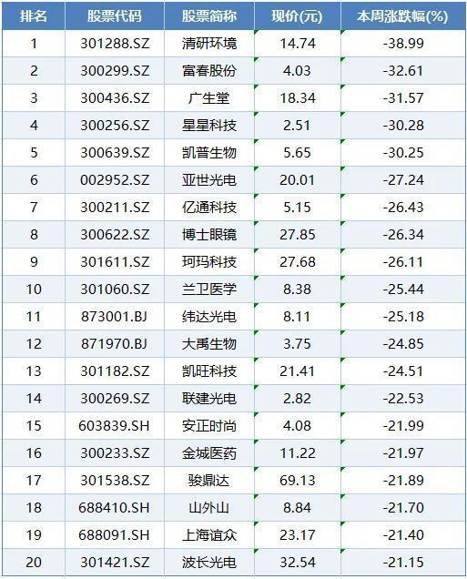 本周上市公司涨跌榜TOP20：华为见识全面爆发，深圳华强7连板