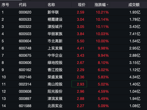 A股上海国企改革股，掀涨停潮！这只港股，大涨78%！