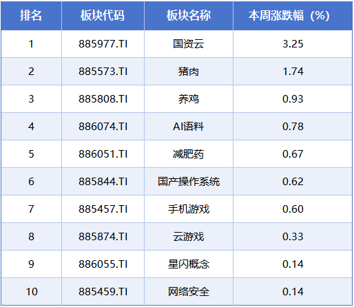 本周A股市场涨跌榜:沪指跌破4000点,猪肉等防守板块走强