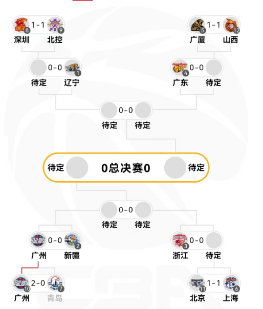 创历史！CBA首次12进8三组1-1 北京北控山西全拖进抢三 巅峰对决一触即发