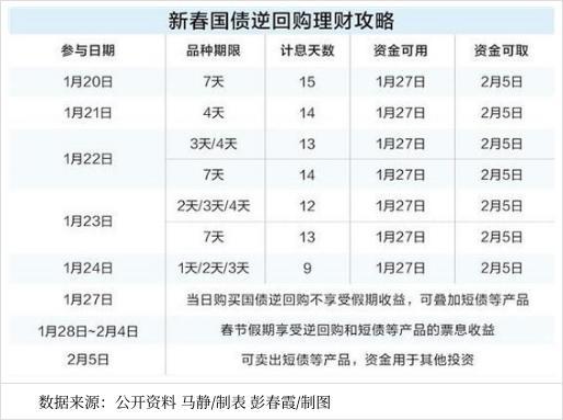 一天“躺赚”九天利息，国债逆回购预发春节红包