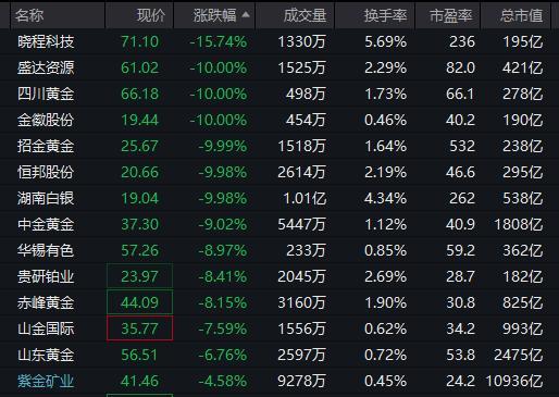 现货黄金已失守5200美元 贵金属市场剧烈震荡