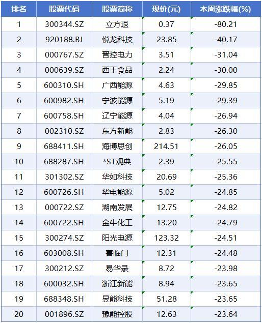本周A股涨幅榜出炉 创新药板块领涨