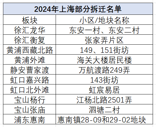 最近，好多城市拆迁又启动了 城市更新加速推进