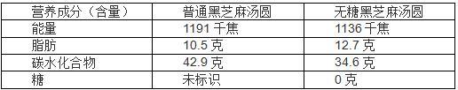 糖尿病患者可以放心吃无糖元宵吗 需限量食用