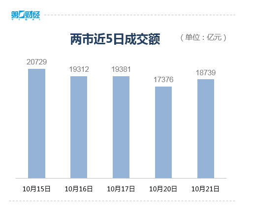 A股放量1363亿 三大指数集体上涨