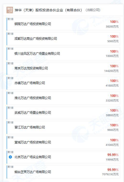 王健林新增1條股權出質信息 萬達集團股權變動再引關注