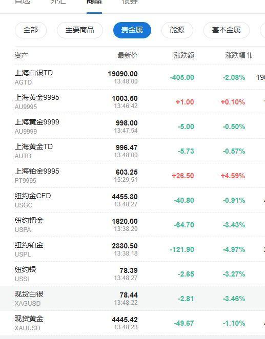 贵金属集体跳水 与美元的关系是什么 技术性风暴来袭