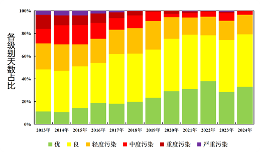 290个优良天刷新纪录！来看北京天气2024“年终总结” 蓝天再增空气质量改善