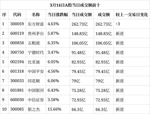 14日A股成交額前十名單出爐