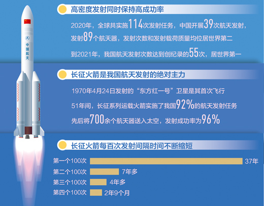 2021年中国航天发射达到55次创新高位居世界第一