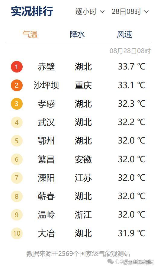 湖北多地最高温将降至30℃以下