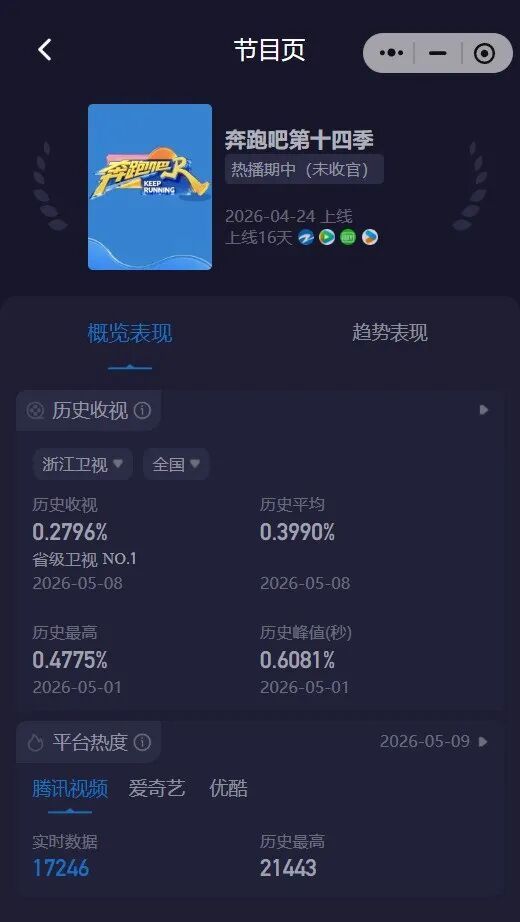 《奔走吧》收视率跌破0.3% 不雅众热议节目异日