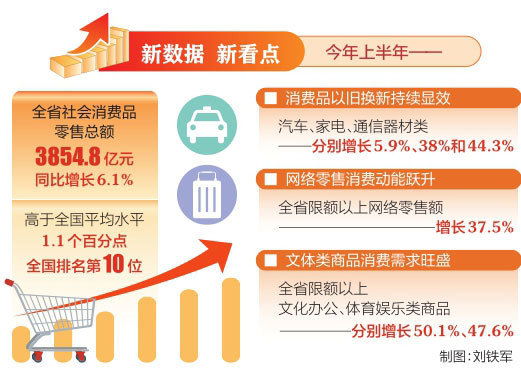 上半年山西省社会消费品零售总额同比增长6.1%