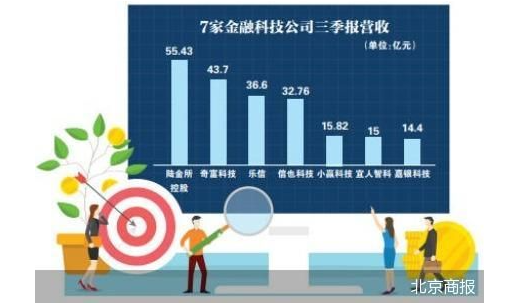 7家金融科技公司三季报：净利进一步分化