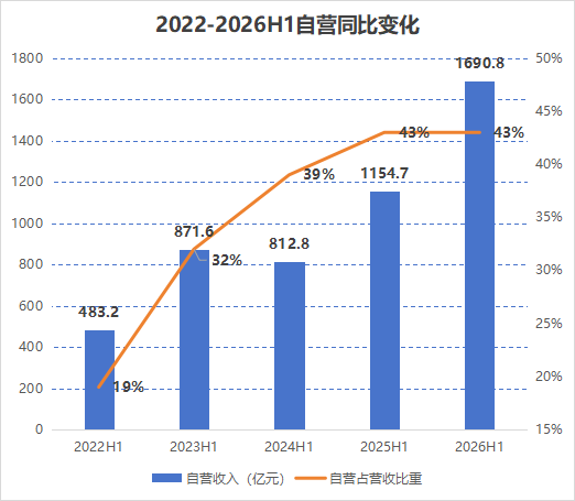 半年净赚1713亿，股价却跌近12%：“牛市旗手”为什么不灵了？