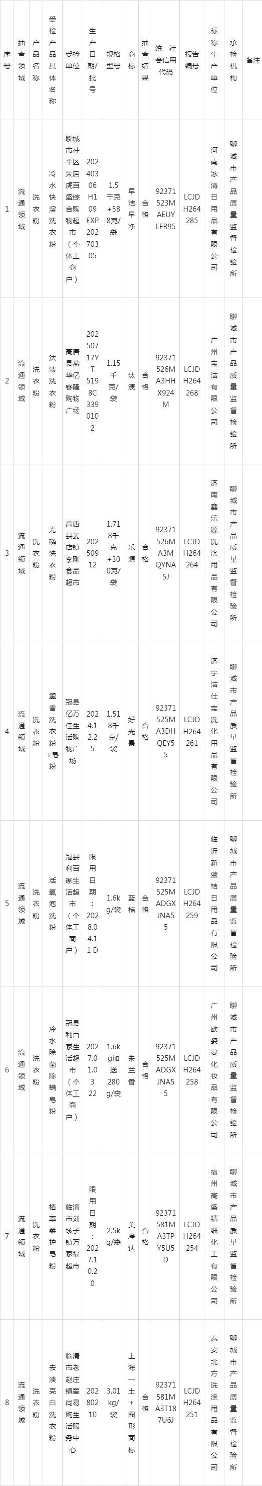 两品牌洗衣粉抽查不合格 总活性物与去污力不达标