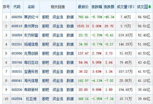 【午报】50股涨停！大消费局部活跃 海南椰岛涨停