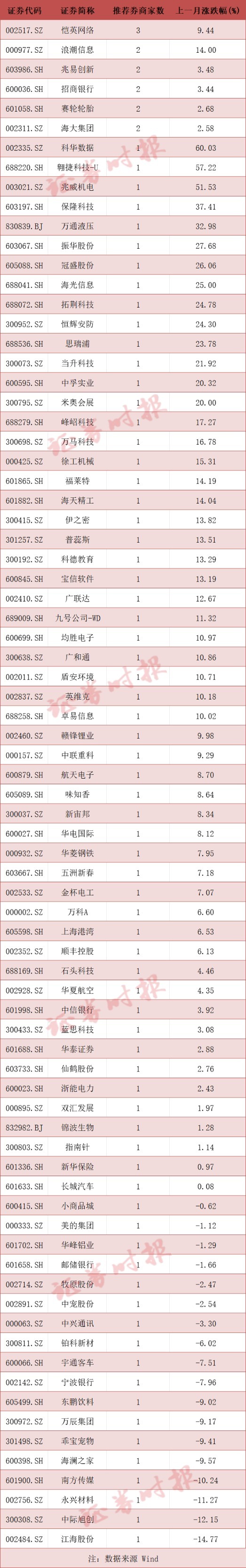 3月券商金股来了！请速看（附名单）