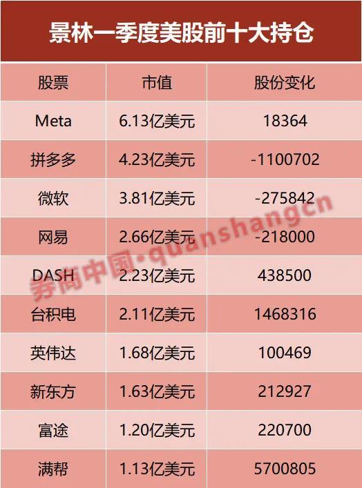 千亿私募景林调仓曝光！大举加仓台积电、英伟达