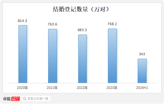 业绩缩水一半，市值跌掉9成，600亿灰飞烟灭，50亿就不回购！迪阿股份：让老板独揽17亿分红怎么啦！