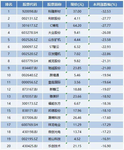 本周上市公司涨跌榜TOP20：消费板块迎来爆发，利欧股份连续跌停