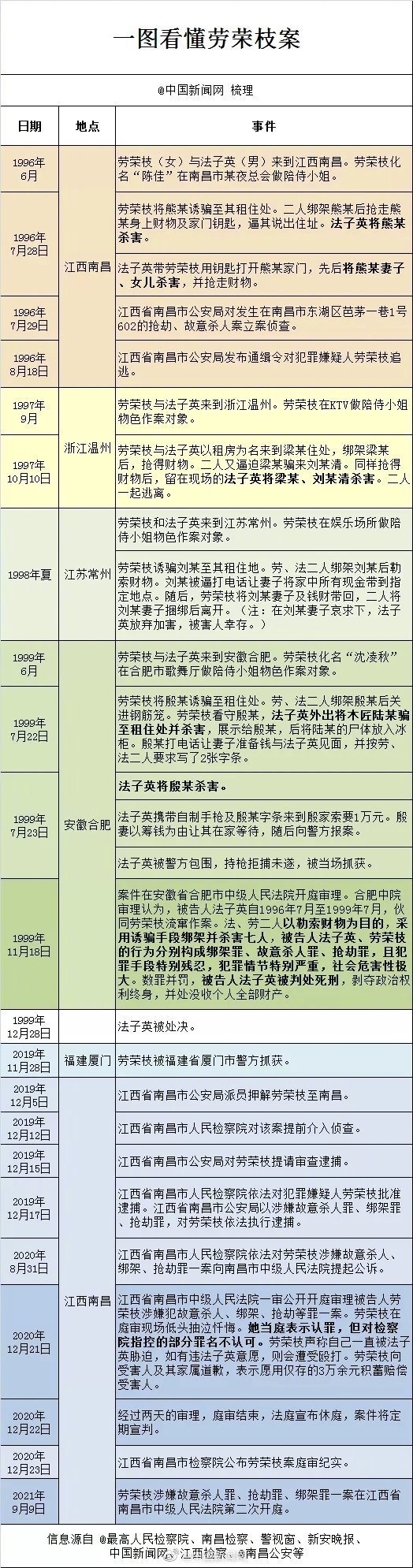 劳荣枝哭诉一辈子没杀过一只鸡鸭，辩称自己很善良