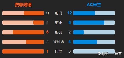 AC米蘭0-1費耶諾德,，門神低級失誤送大禮：孔塞桑的壓力這就來了 鋒線問題凸顯