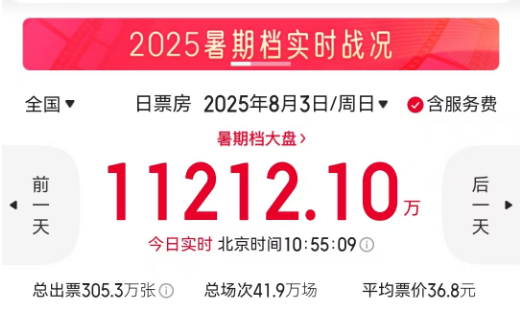 單日再創(chuàng)破億紀錄！暑期檔電影票房已超67億