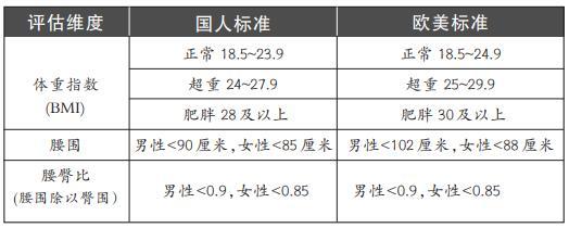 最新“健康体重线”出炉：国人需要关注这3个数字 专属标准更严格