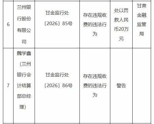因违规收费，兰州银行被罚20万元